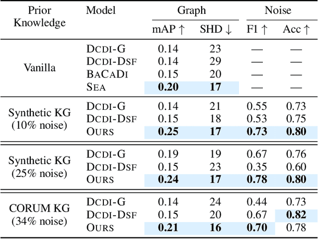 Figure 2 for Learning to refine domain knowledge for biological network inference