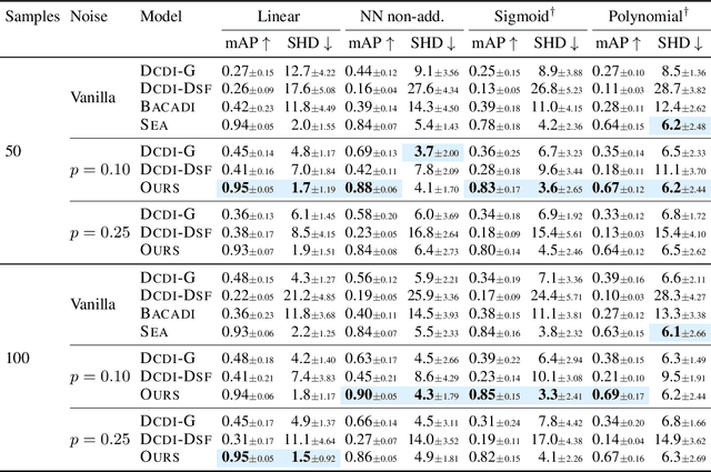 Figure 4 for Learning to refine domain knowledge for biological network inference