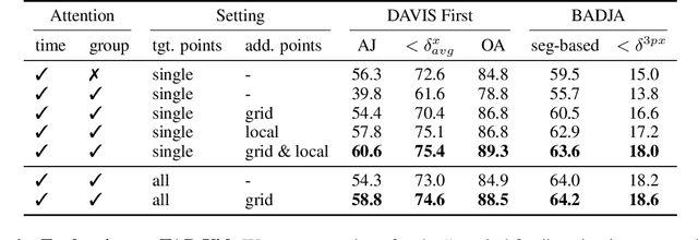 Figure 2 for CoTracker: It is Better to Track Together