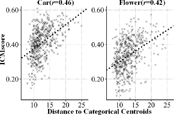 Figure 3 for Unforgettable Lessons from Forgettable Images: Intra-Class Memorability Matters in Computer Vision Tasks