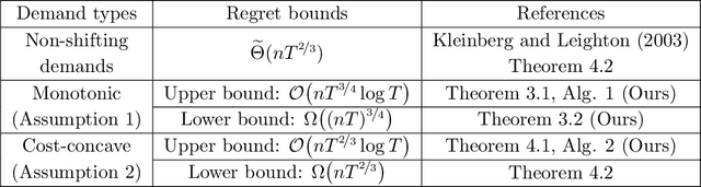 Figure 2 for Bandit Profit-maximization for Targeted Marketing