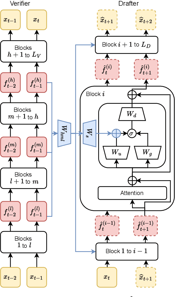 Figure 3 for Steering Pretrained Drafters during Speculative Decoding