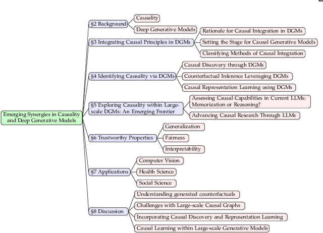 Figure 3 for On the Opportunity of Causal Deep Generative Models: A Survey and Future Directions