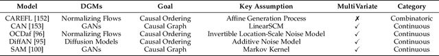 Figure 4 for On the Opportunity of Causal Deep Generative Models: A Survey and Future Directions