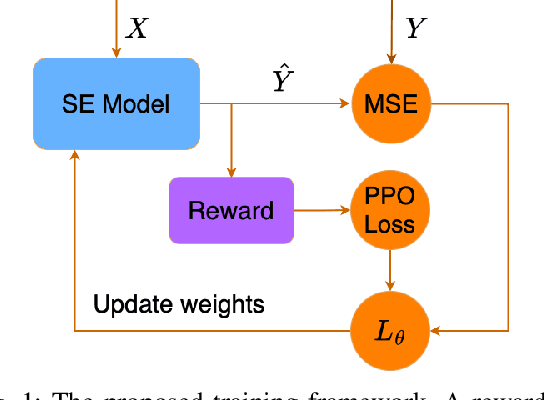 Figure 1 for Using RLHF to align speech enhancement approaches to mean-opinion quality scores