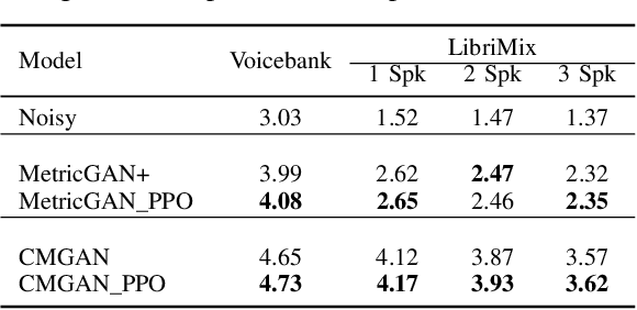 Figure 3 for Using RLHF to align speech enhancement approaches to mean-opinion quality scores