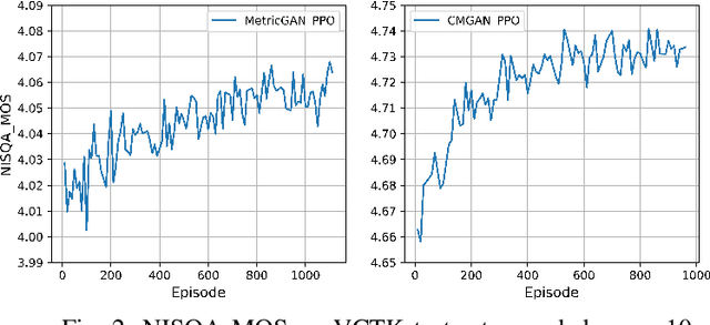 Figure 2 for Using RLHF to align speech enhancement approaches to mean-opinion quality scores