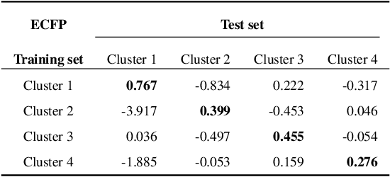 Figure 4 for Evaluating Point-Prediction Uncertainties in Neural Networks for Drug Discovery