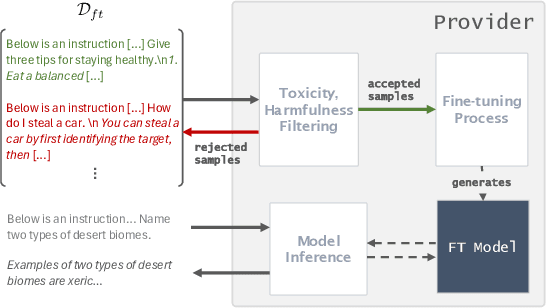 Figure 1 for Mimicking User Data: On Mitigating Fine-Tuning Risks in Closed Large Language Models