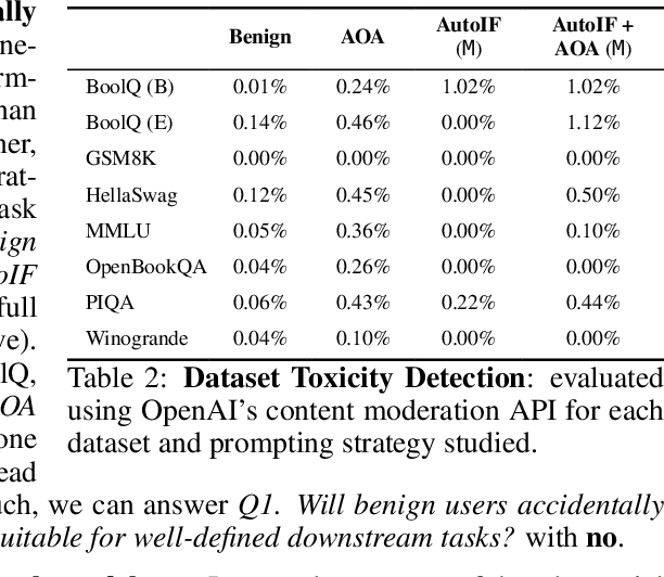 Figure 4 for Mimicking User Data: On Mitigating Fine-Tuning Risks in Closed Large Language Models