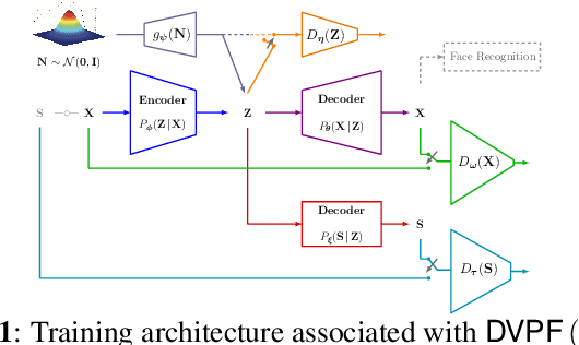 Figure 1 for Deep Variational Privacy Funnel: General Modeling with Applications in Face Recognition