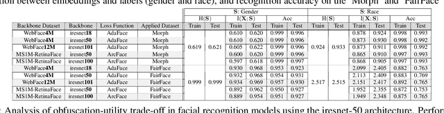 Figure 2 for Deep Variational Privacy Funnel: General Modeling with Applications in Face Recognition