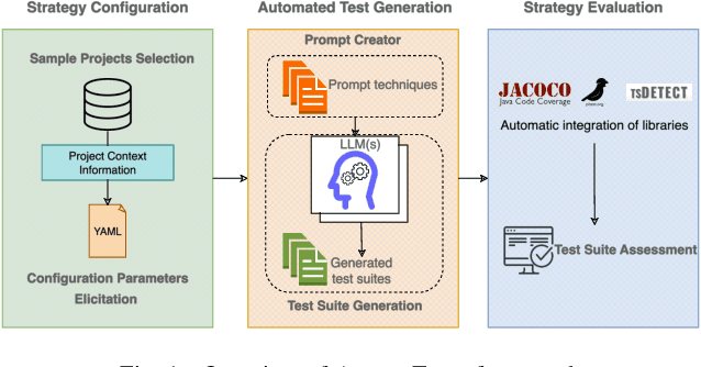 Figure 1 for A System for Automated Unit Test Generation Using Large Language Models and Assessment of Generated Test Suites