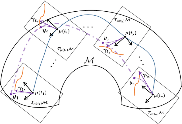 Figure 3 for Intrinsic Wrapped Gaussian Process Regression Modeling for Manifold-valued Response Variable