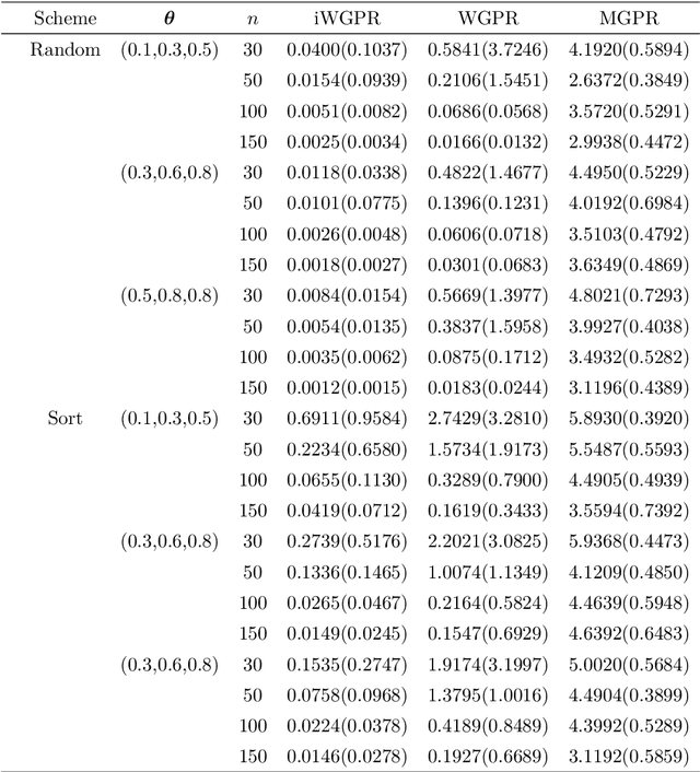 Figure 2 for Intrinsic Wrapped Gaussian Process Regression Modeling for Manifold-valued Response Variable