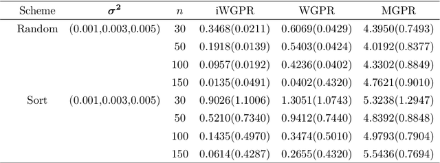 Figure 4 for Intrinsic Wrapped Gaussian Process Regression Modeling for Manifold-valued Response Variable