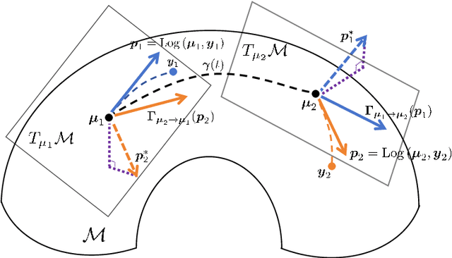 Figure 1 for Intrinsic Wrapped Gaussian Process Regression Modeling for Manifold-valued Response Variable