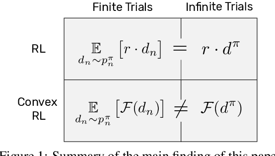 Figure 1 for Challenging Common Assumptions in Convex Reinforcement Learning