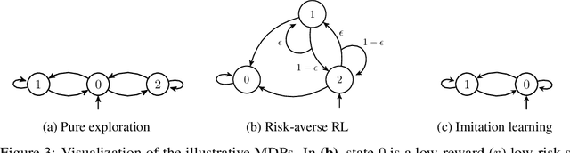 Figure 4 for Challenging Common Assumptions in Convex Reinforcement Learning