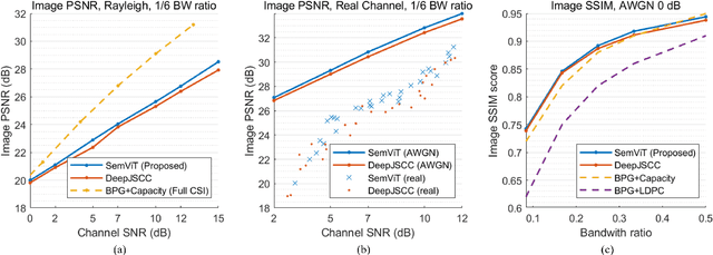 Figure 3 for On the Role of ViT and CNN in Semantic Communications: Analysis and Prototype Validation