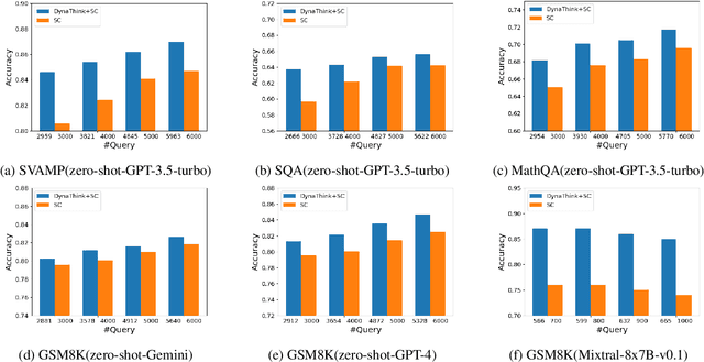 Figure 3 for DynaThink: Fast or Slow? A Dynamic Decision-Making Framework for Large Language Models