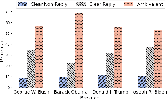 Figure 3 for "I Never Said That": A dataset, taxonomy and baselines on response clarity classification