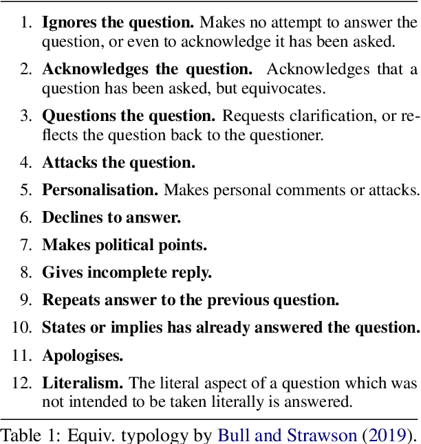 Figure 2 for "I Never Said That": A dataset, taxonomy and baselines on response clarity classification