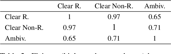 Figure 4 for "I Never Said That": A dataset, taxonomy and baselines on response clarity classification