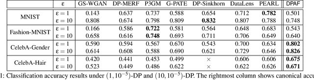 Figure 2 for DPAF: Image Synthesis via Differentially Private Aggregation in Forward Phase