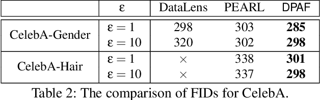 Figure 4 for DPAF: Image Synthesis via Differentially Private Aggregation in Forward Phase