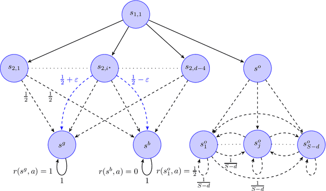 Figure 2 for Learning Adversarial Low-rank Markov Decision Processes with Unknown Transition and Full-information Feedback