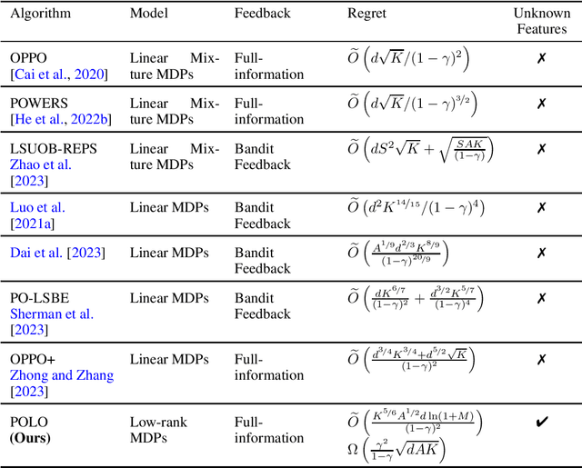 Figure 1 for Learning Adversarial Low-rank Markov Decision Processes with Unknown Transition and Full-information Feedback