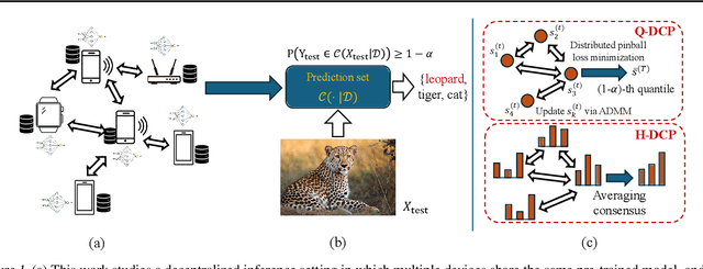 Figure 1 for Distributed Conformal Prediction via Message Passing