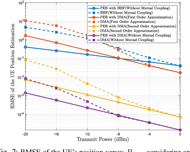 Figure 2 for Circuit-Compliant Optimization of Dynamic Metasurface Antennas for Near-Field Localization