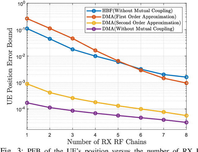 Figure 3 for Circuit-Compliant Optimization of Dynamic Metasurface Antennas for Near-Field Localization