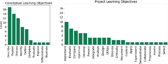 Figure 3 for Harnessing LLMs in Curricular Design: Using GPT-4 to Support Authoring of Learning Objectives