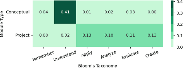 Figure 4 for Harnessing LLMs in Curricular Design: Using GPT-4 to Support Authoring of Learning Objectives