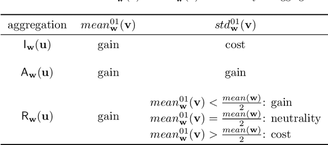 Figure 2 for Towards Explainable TOPSIS: Visual Insights into the Effects of Weights and Aggregations on Rankings