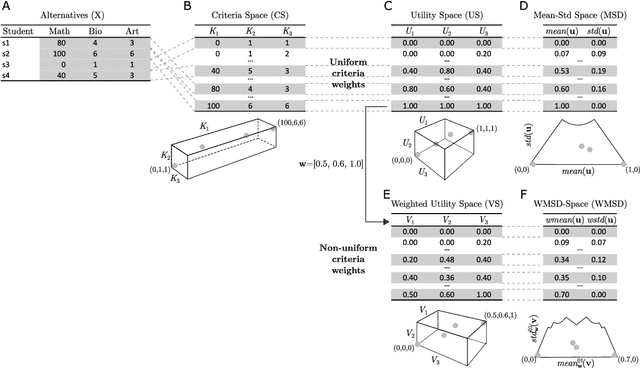 Figure 1 for Towards Explainable TOPSIS: Visual Insights into the Effects of Weights and Aggregations on Rankings