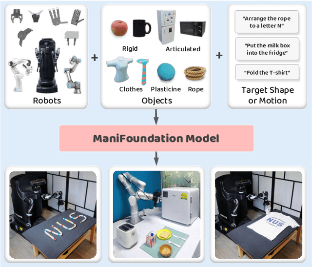 Figure 1 for ManiFoundation Model for General-Purpose Robotic Manipulation of Contact Synthesis with Arbitrary Objects and Robots