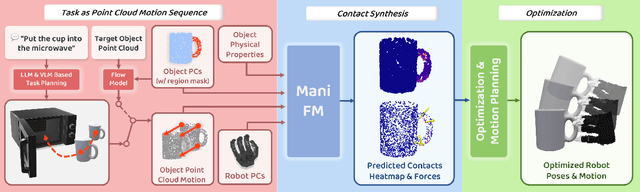 Figure 4 for ManiFoundation Model for General-Purpose Robotic Manipulation of Contact Synthesis with Arbitrary Objects and Robots