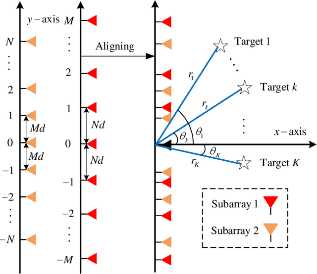 Figure 1 for Near-Field Localization With Coprime Array