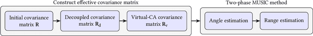 Figure 2 for Near-Field Localization With Coprime Array