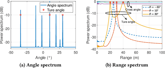 Figure 3 for Near-Field Localization With Coprime Array