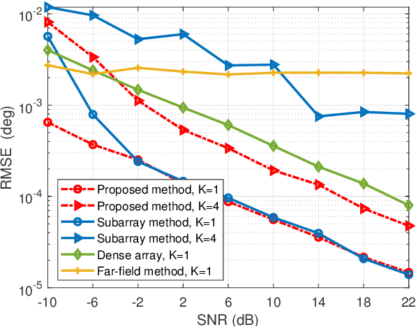 Figure 4 for Near-Field Localization With Coprime Array