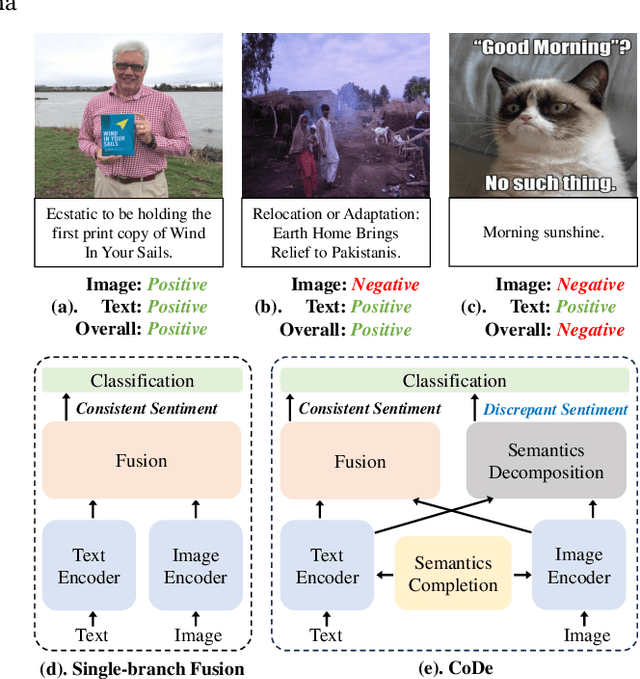 Figure 1 for Resolving Sentiment Discrepancy for Multimodal Sentiment Detection via Semantics Completion and Decomposition