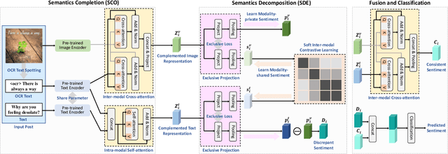 Figure 3 for Resolving Sentiment Discrepancy for Multimodal Sentiment Detection via Semantics Completion and Decomposition