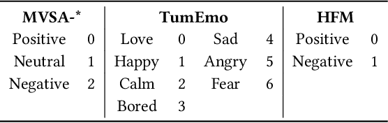 Figure 2 for Resolving Sentiment Discrepancy for Multimodal Sentiment Detection via Semantics Completion and Decomposition