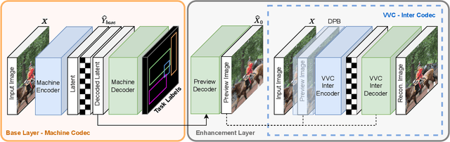 Figure 1 for VVC+M: Plug and Play Scalable Image Coding for Humans and Machines