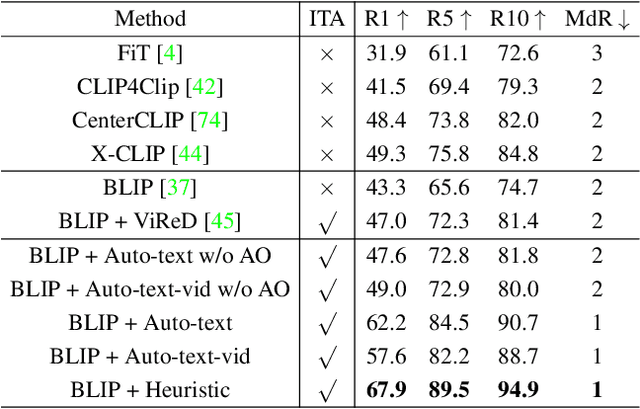 Figure 2 for Simple Baselines for Interactive Video Retrieval with Questions and Answers